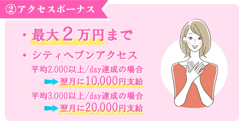②アクセスボーナス　・最大2万円まで　・シティヘブンアクセス　平均2,000以上/day達成の場合⇒翌月に10,000円支給　平均3,000以上/day達成の場合⇒翌月に20,000円支給