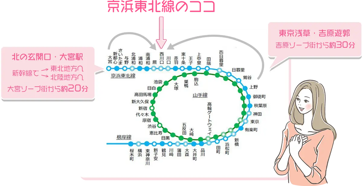 京浜東北線のココ!東京浅草・吉原遊郭:吉原ソープ街から約30分。北の玄関口・大宮駅:新幹線で東北地方、北陸地方へ。大宮ソープ街から約20分。